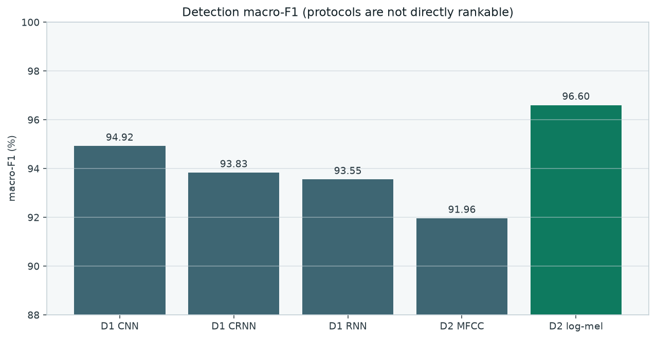 检测模型 macro-F1 对比图