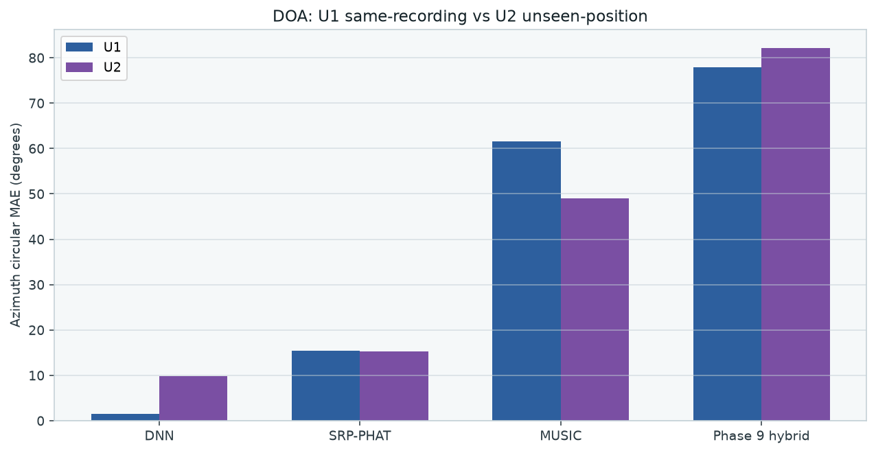 U1 与 U2 方位误差对比图